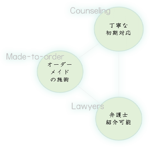 丁寧な初期対応 オーダーメイドの施術 弁護士紹介可能